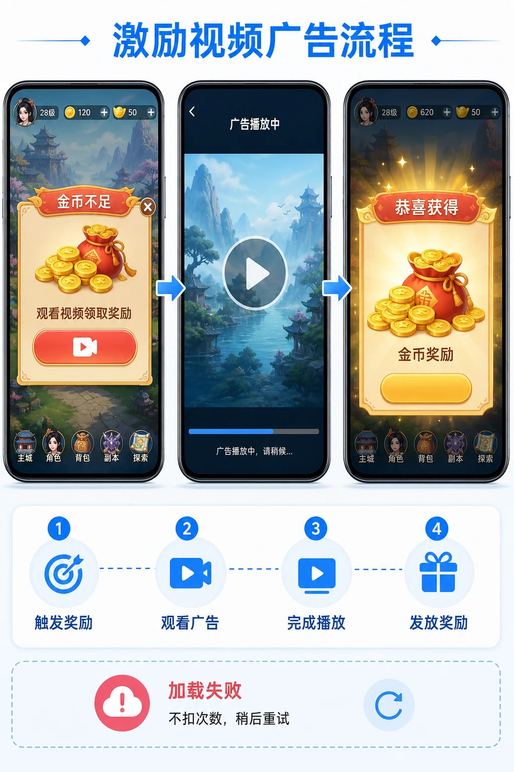 中文小游戏激励视频广告流程，包括触发奖励、观看广告、完成播放和发放奖励