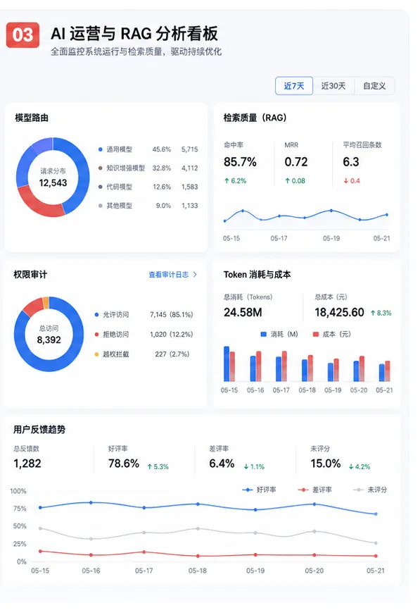 企业知识库RAG检索与大模型调用数据分析后台