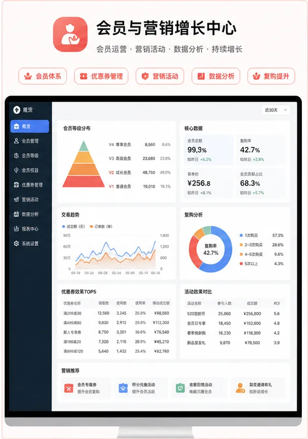 商城会员体系优惠券营销活动复购数据分析后台