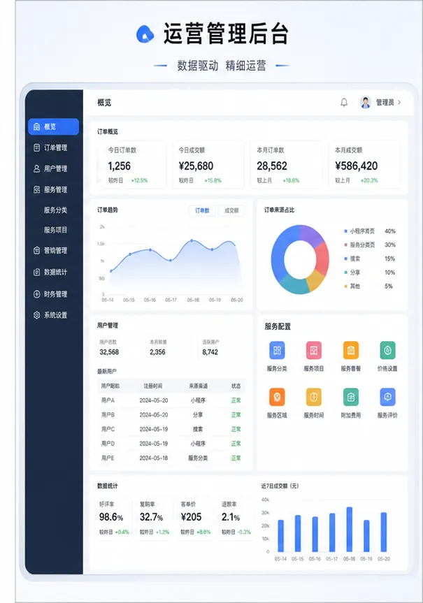 微信小程序运营管理后台订单用户服务数据分析界面