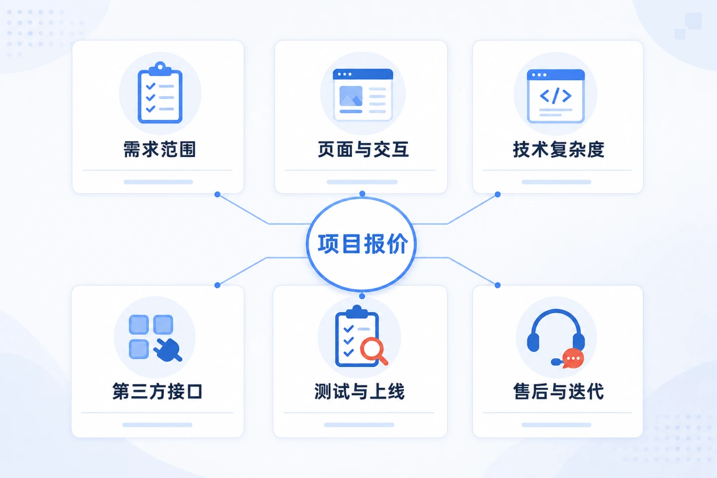 微信小程序定制开发项目报价的六项费用构成