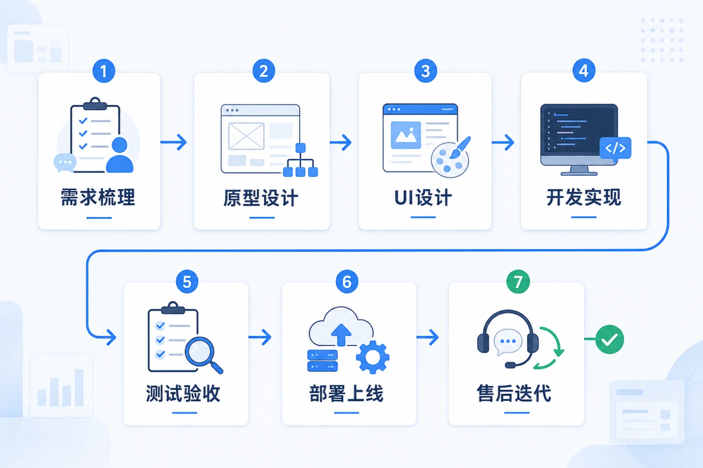 软件定制开发需求梳理原型UI开发测试部署售后七阶段流程