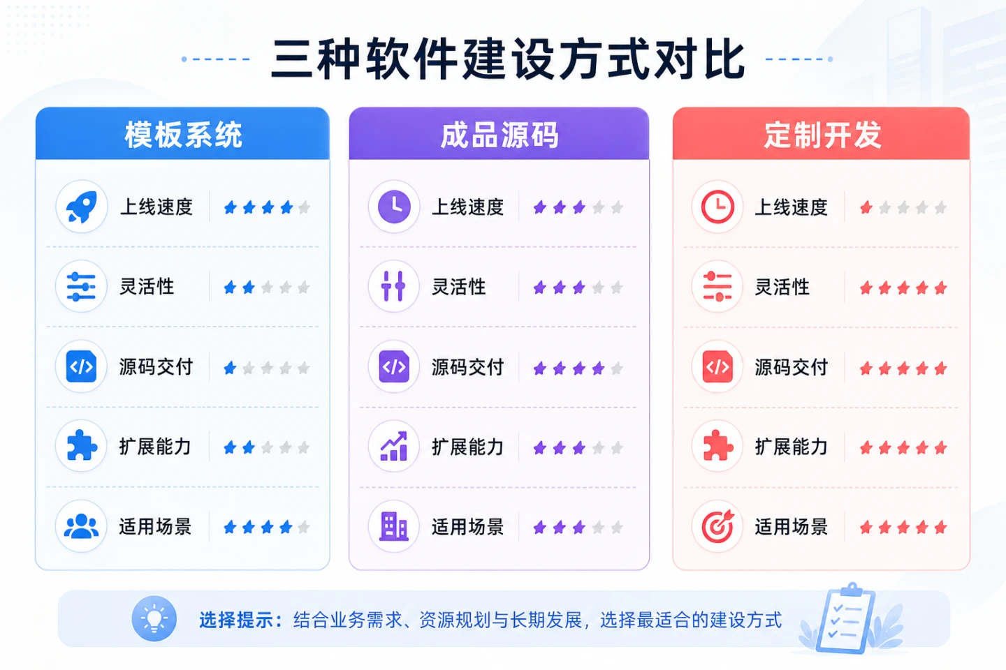 模板系统成品源码定制开发三种软件建设方式对比