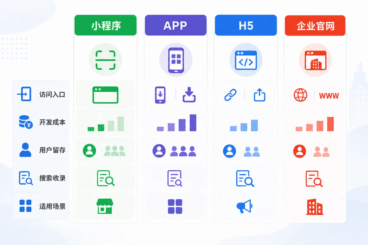 小程序APP H5企业官网四种产品形态选型对比