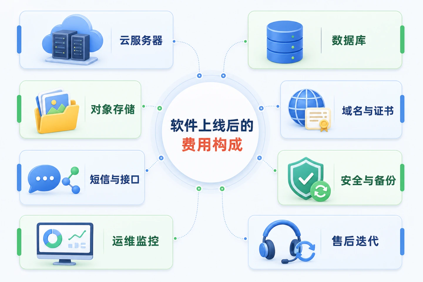 软件上线后的服务器维护售后费用构成图