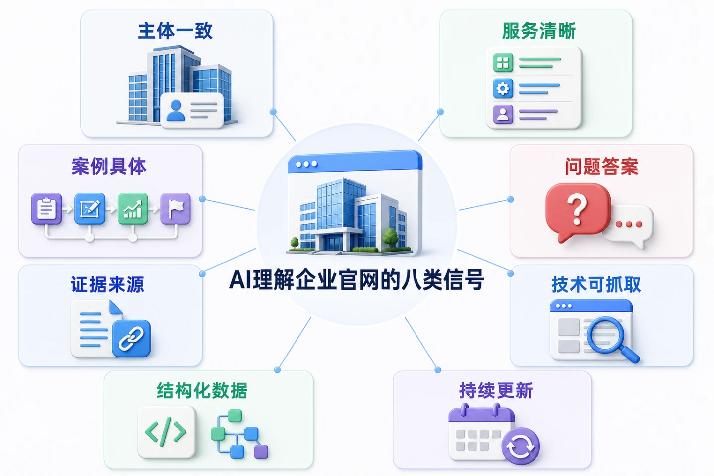 AI理解企业官网的八类信号信息图