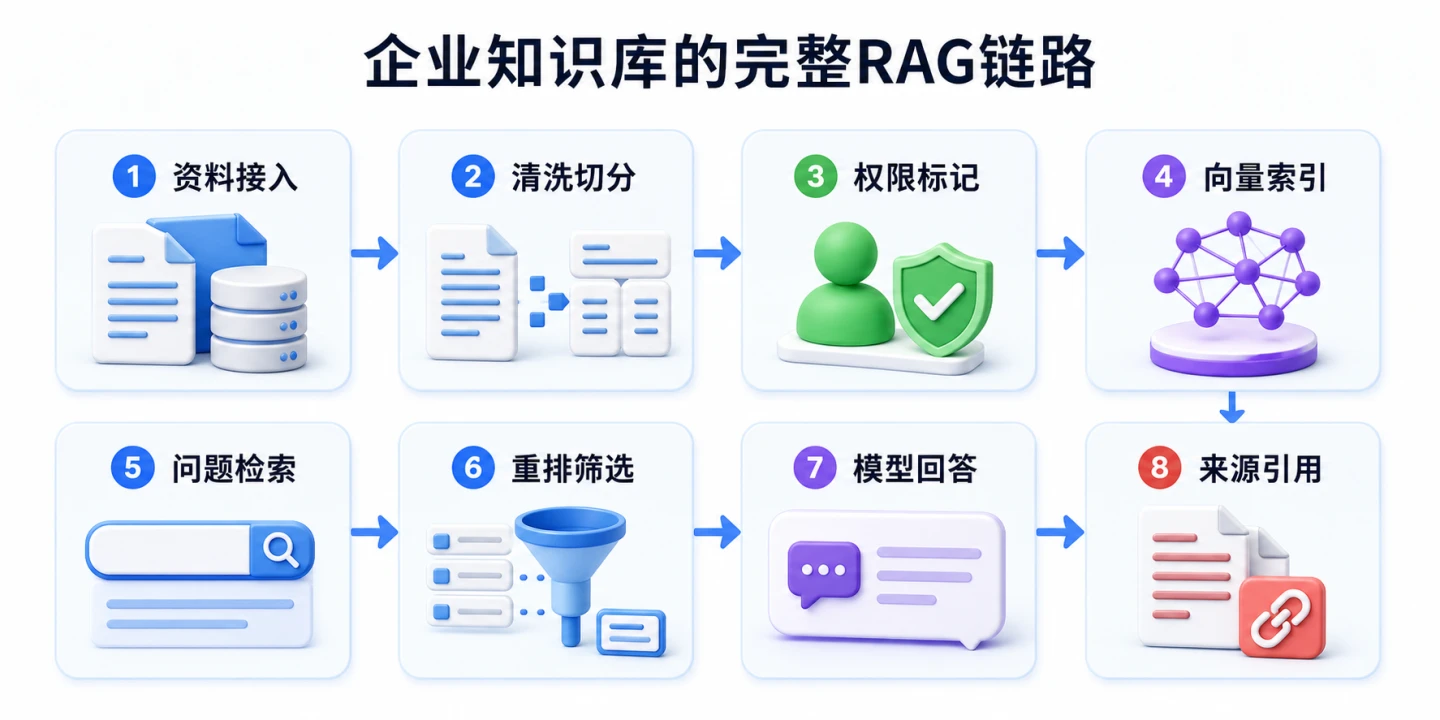 企业知识库完整RAG链路流程图
