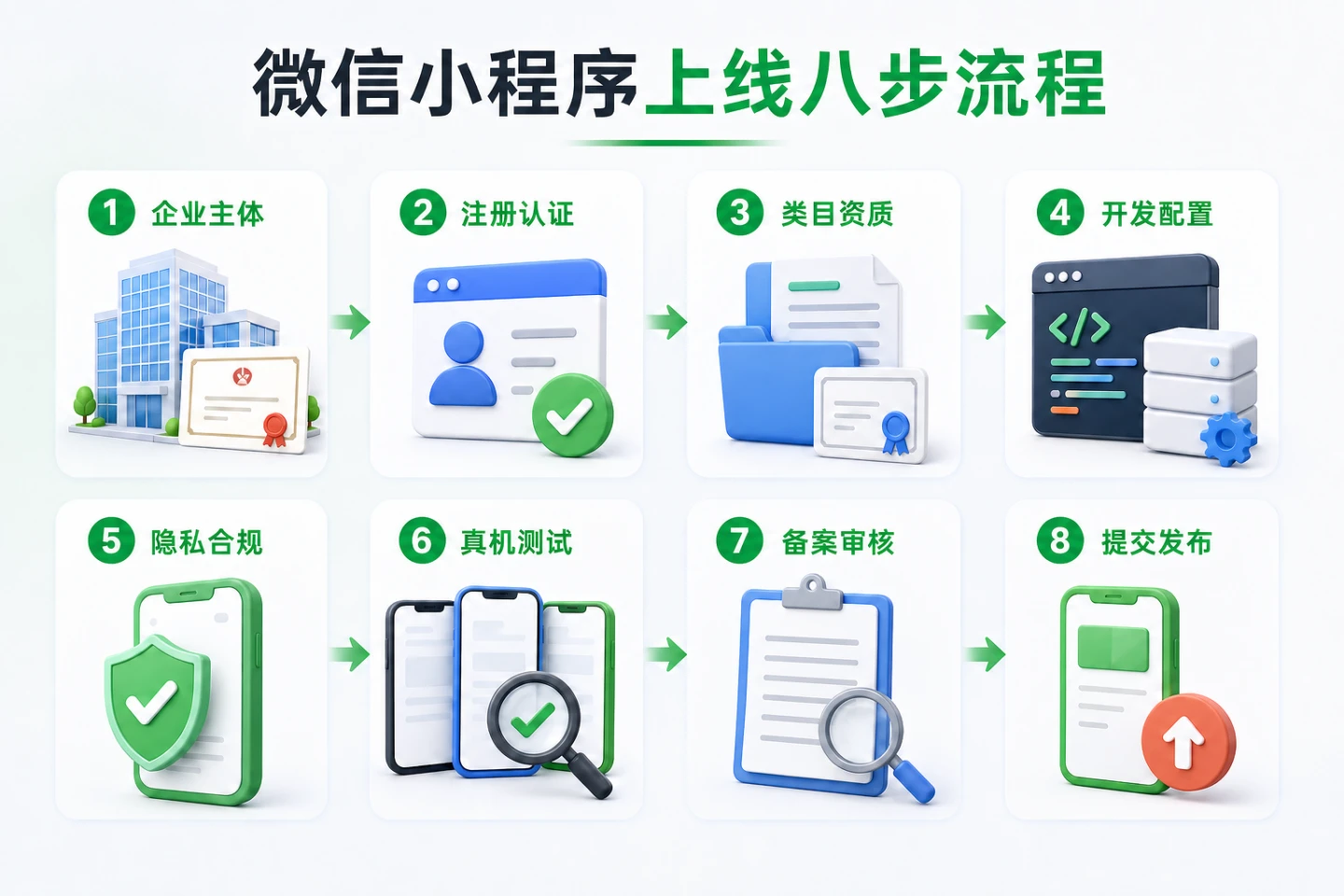 微信小程序上线八步流程图